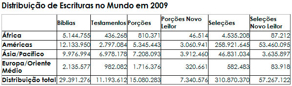 Distribuição das Escrituras no Mundo em 2009 Distribuição das Escrituras no Mundo em 2009 Mais de 29 milhões de Bíblias distribuídas em todo o mundo